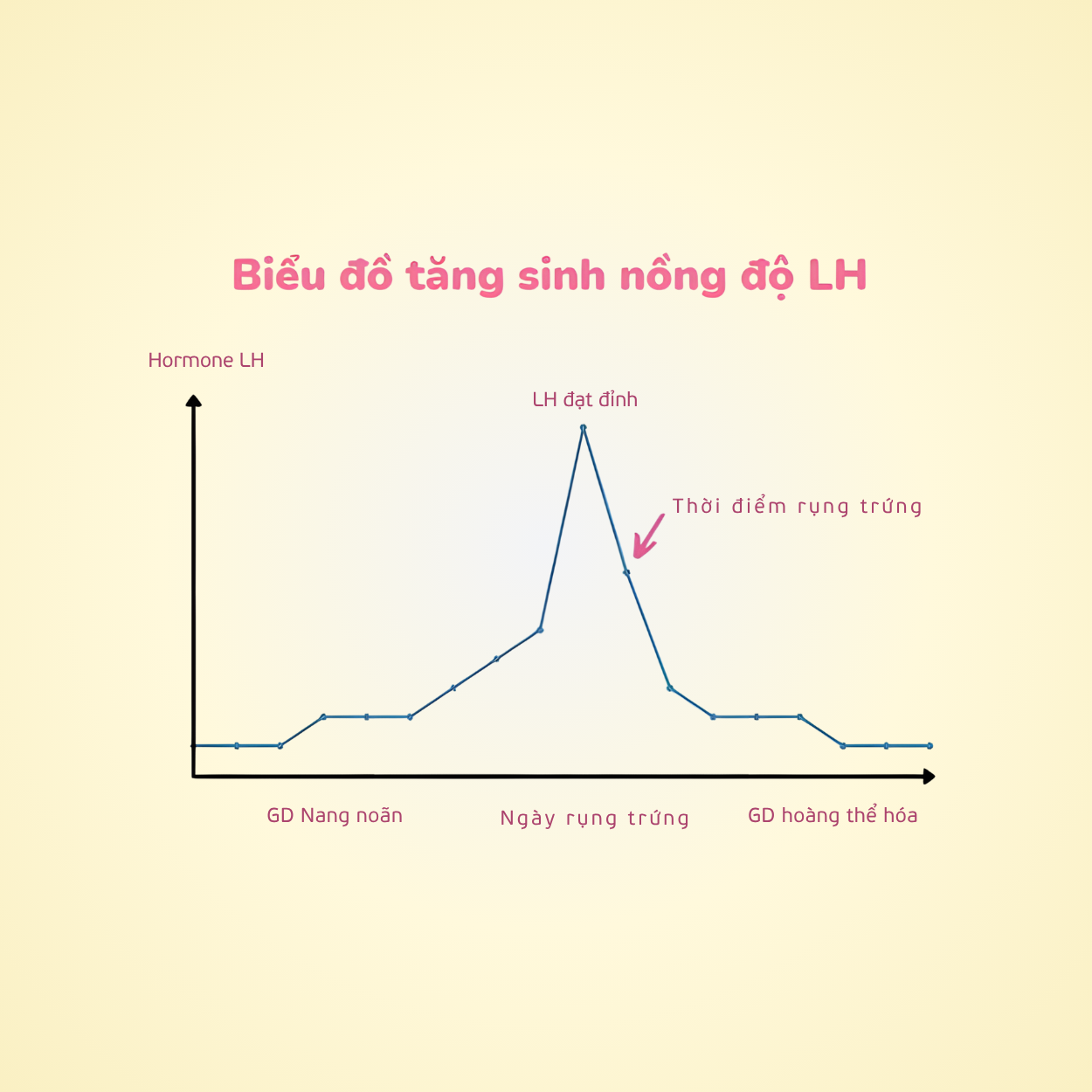 Dung Que Thu Rung Trung Do Hormone Luteinizing Lh